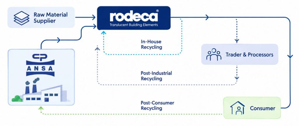 Garfik des Recycling Prozesses